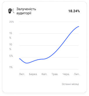 Аналітична панель Collaborator із показниками залученості аудиторії з плином часу, лінійним графіком з лютого по липень та виділенням пікових рівнів взаємодії