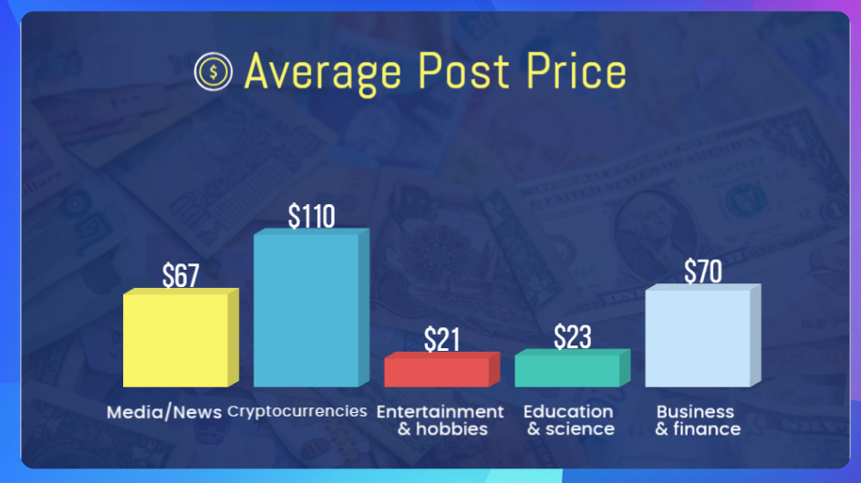 The average cost of Telegram posts based on the category